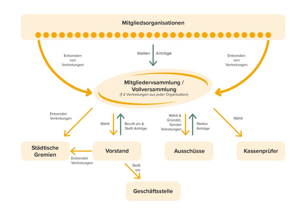 Organigramm des Stadtjugendring Freiburg